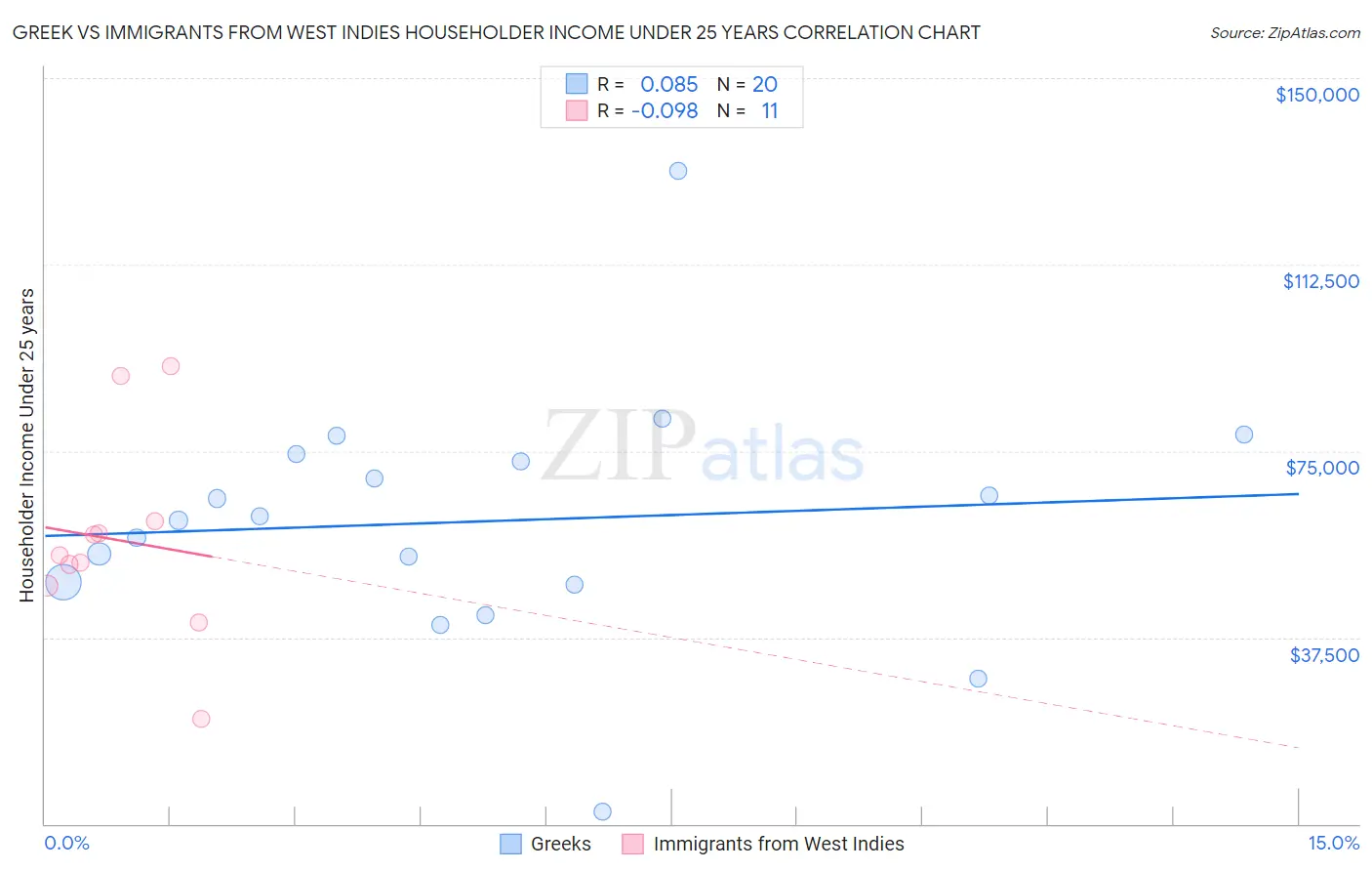 Greek vs Immigrants from West Indies Householder Income Under 25 years