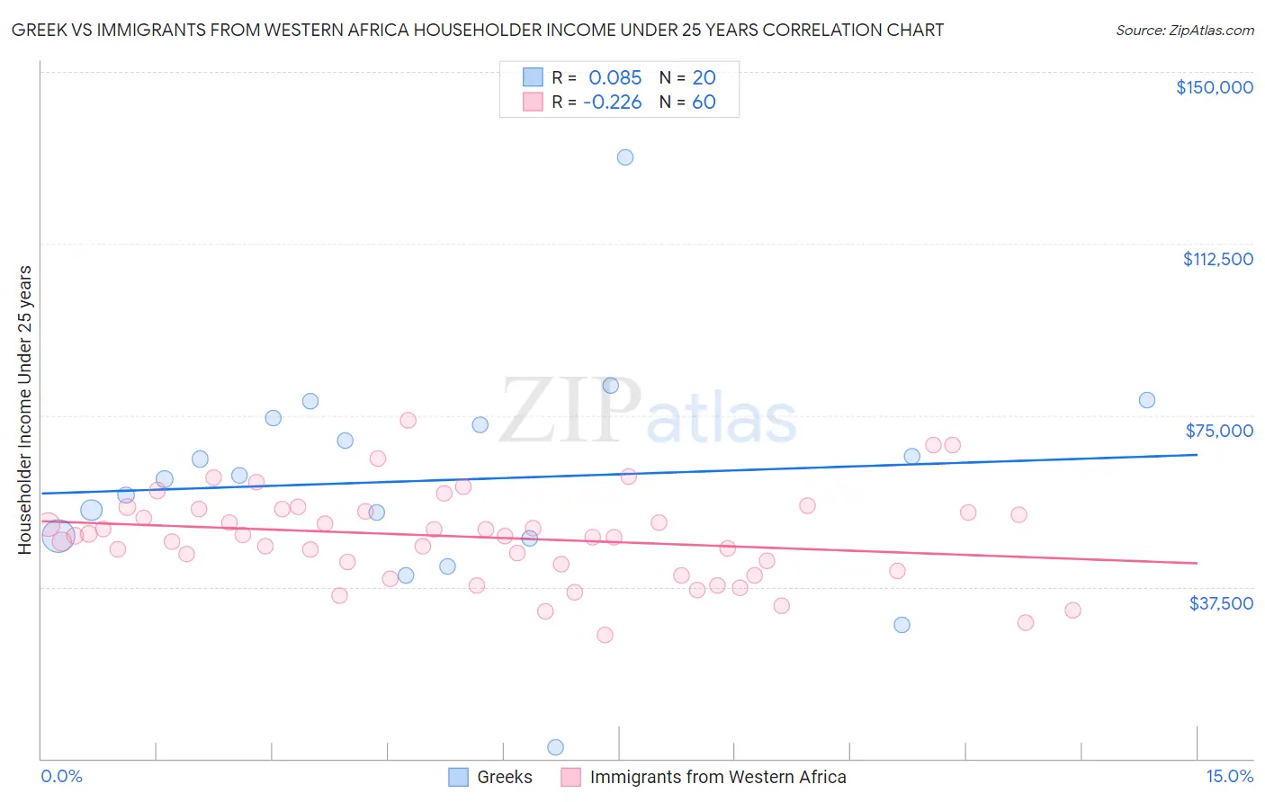 Greek vs Immigrants from Western Africa Householder Income Under 25 years