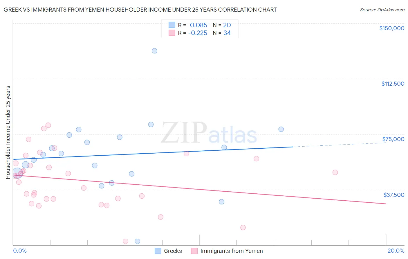 Greek vs Immigrants from Yemen Householder Income Under 25 years