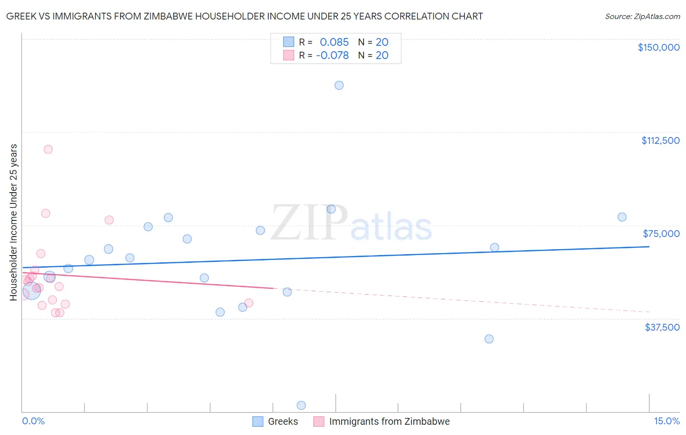 Greek vs Immigrants from Zimbabwe Householder Income Under 25 years