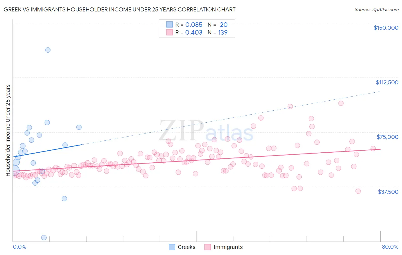 Greek vs Immigrants Householder Income Under 25 years