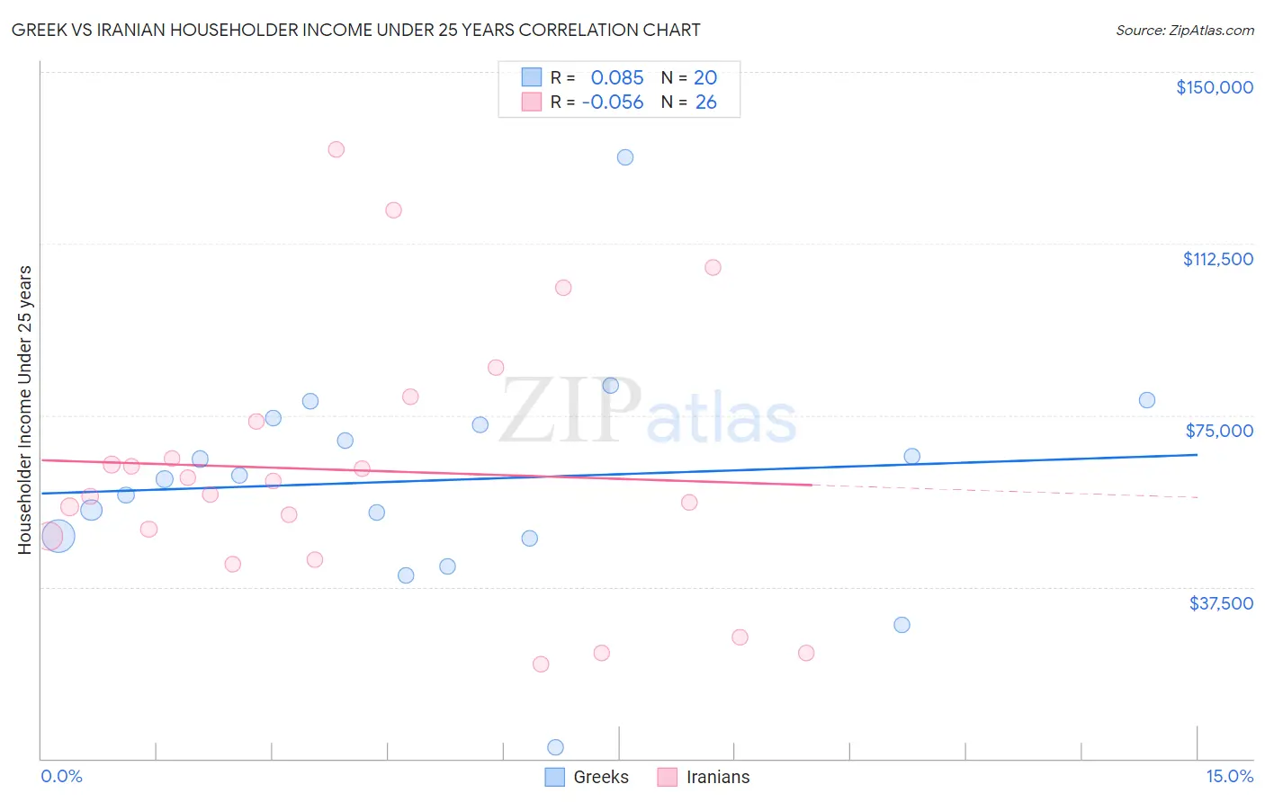 Greek vs Iranian Householder Income Under 25 years