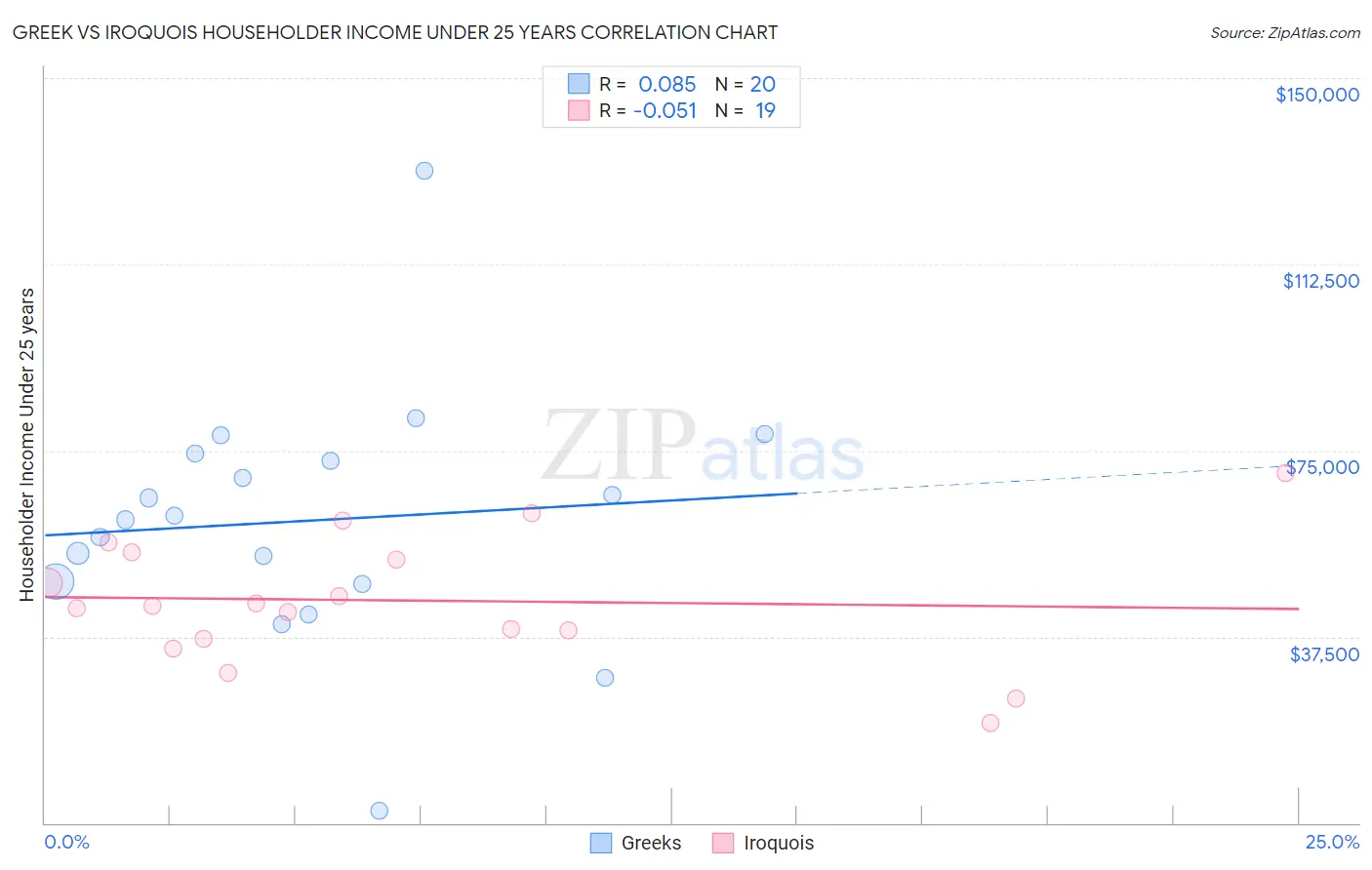 Greek vs Iroquois Householder Income Under 25 years