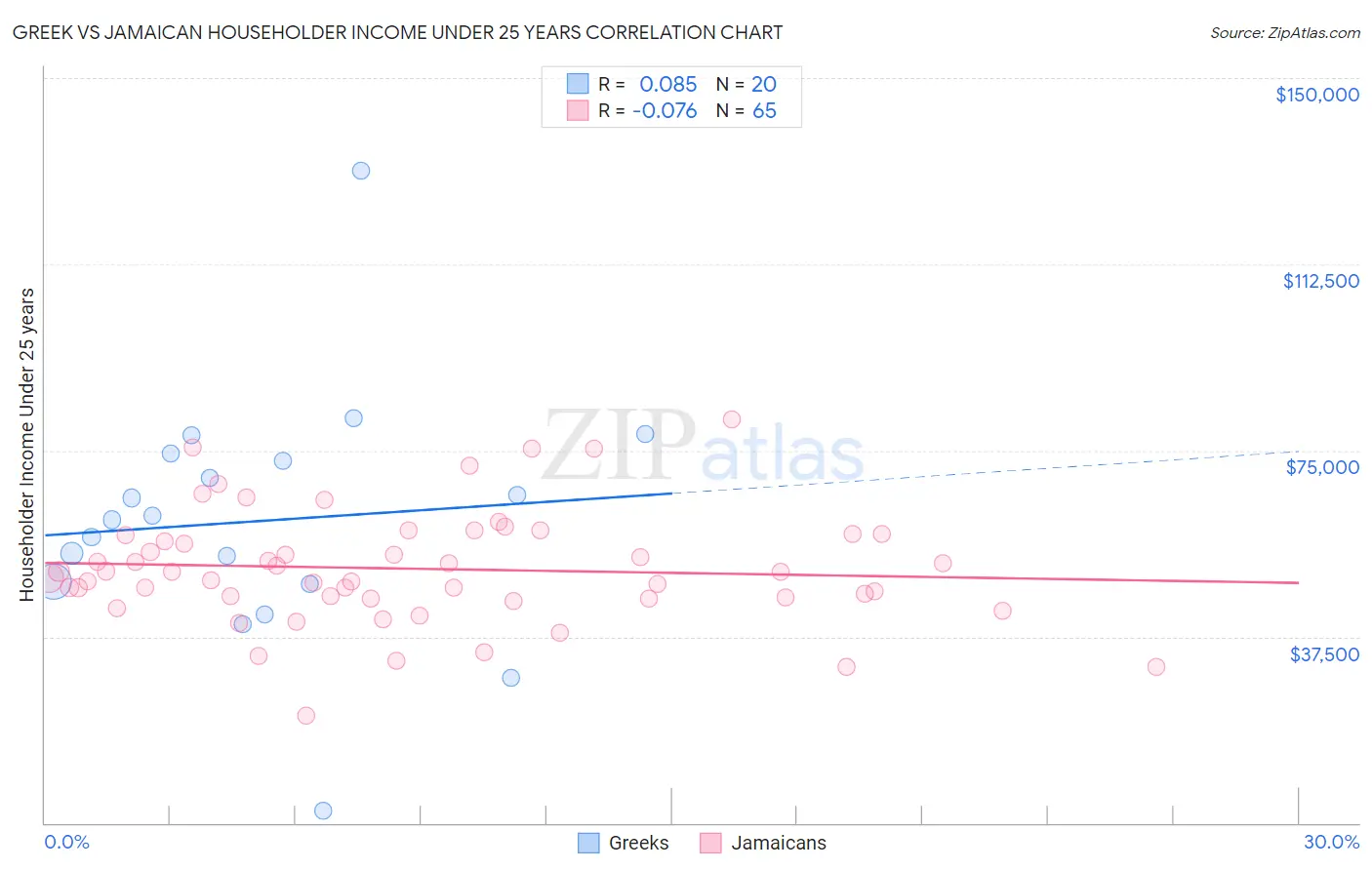 Greek vs Jamaican Householder Income Under 25 years