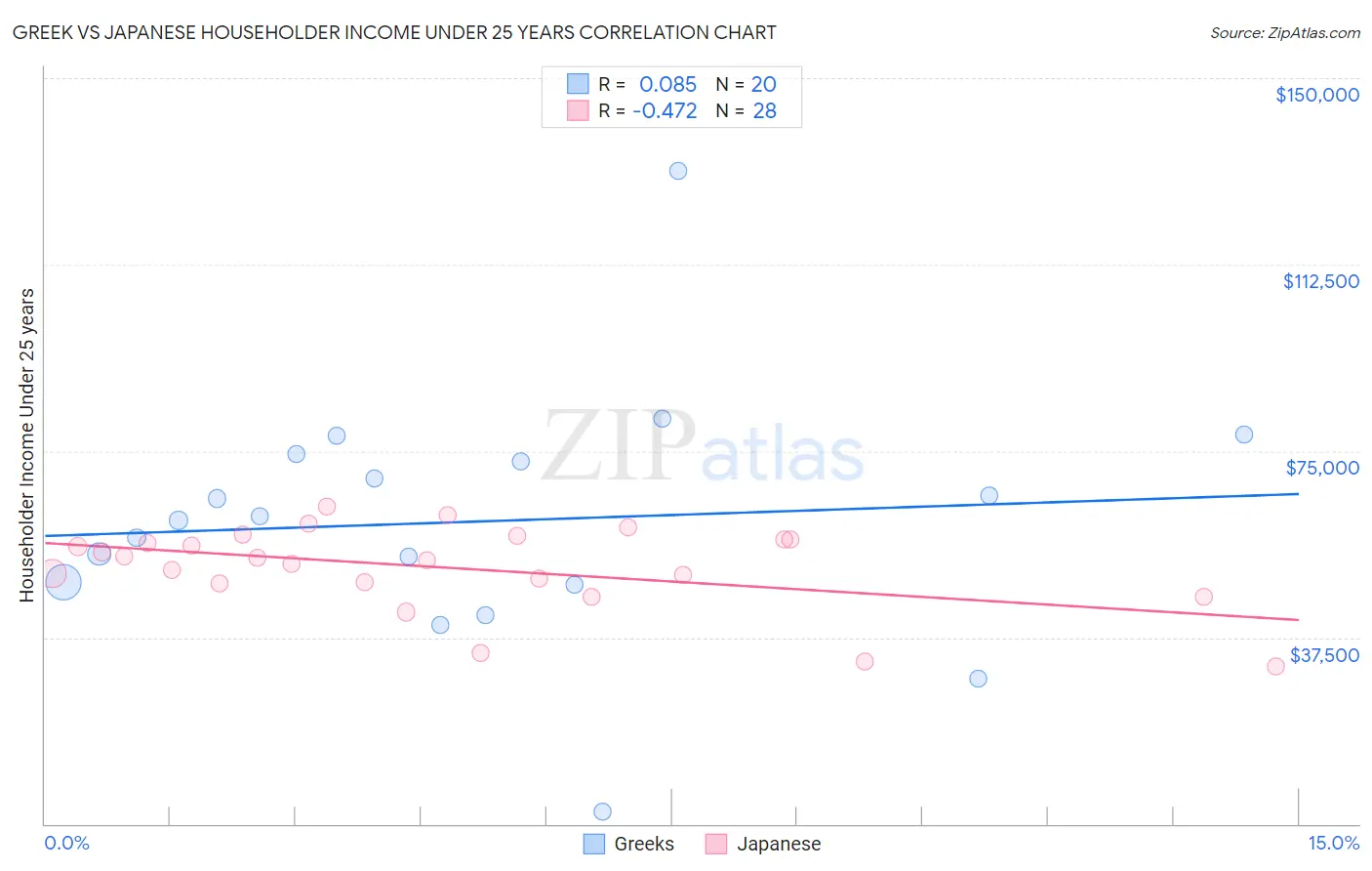 Greek vs Japanese Householder Income Under 25 years