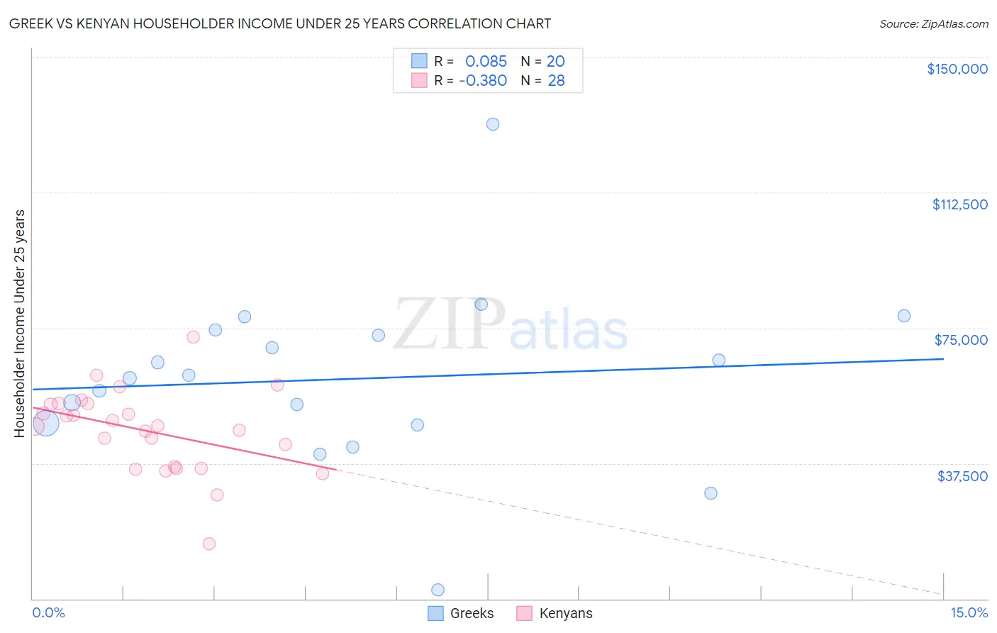 Greek vs Kenyan Householder Income Under 25 years