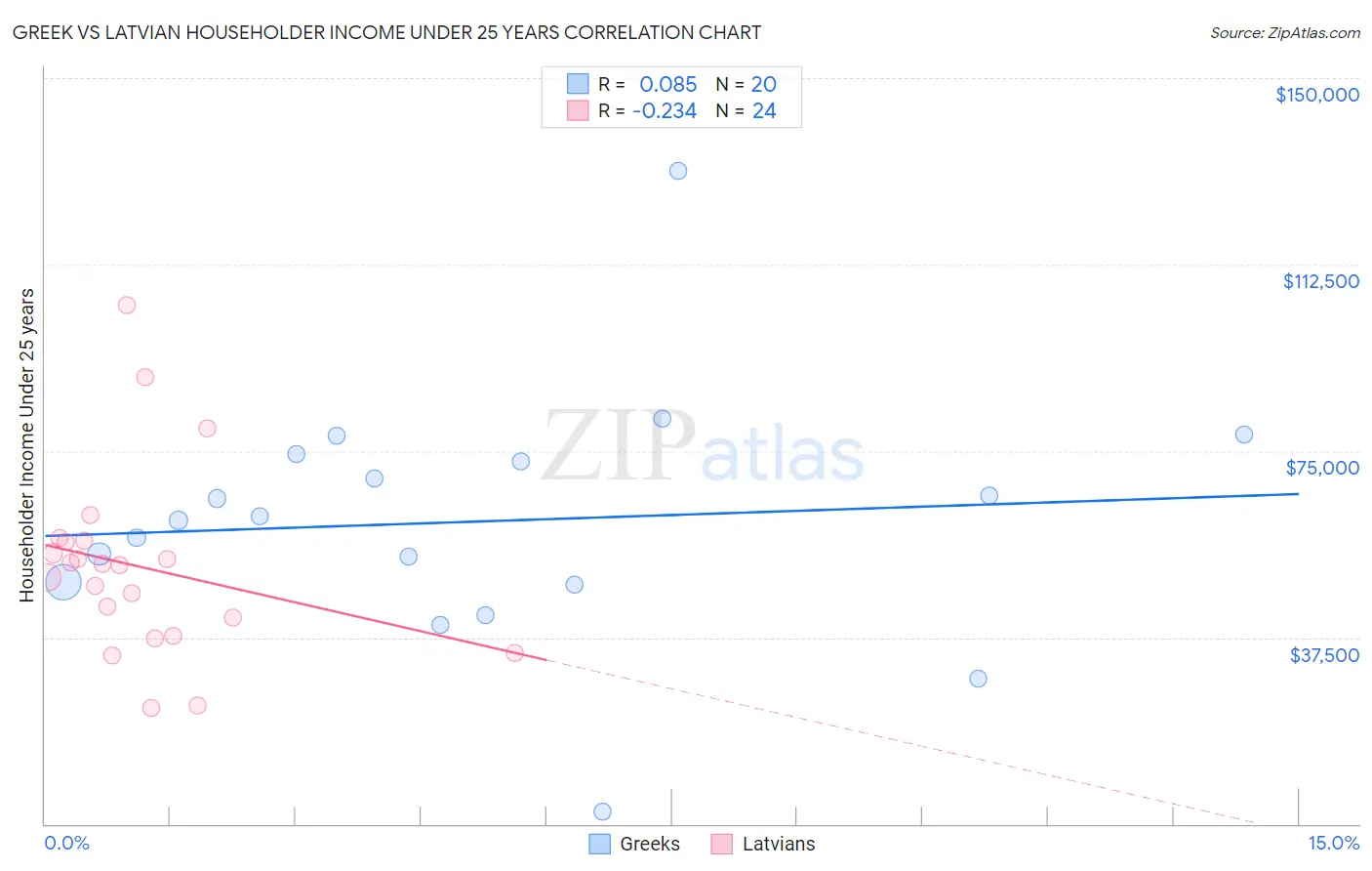 Greek vs Latvian Householder Income Under 25 years