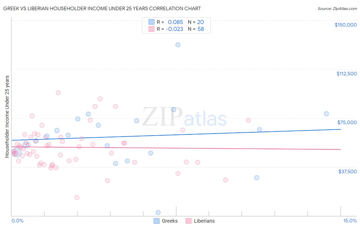 Greek vs Liberian Householder Income Under 25 years