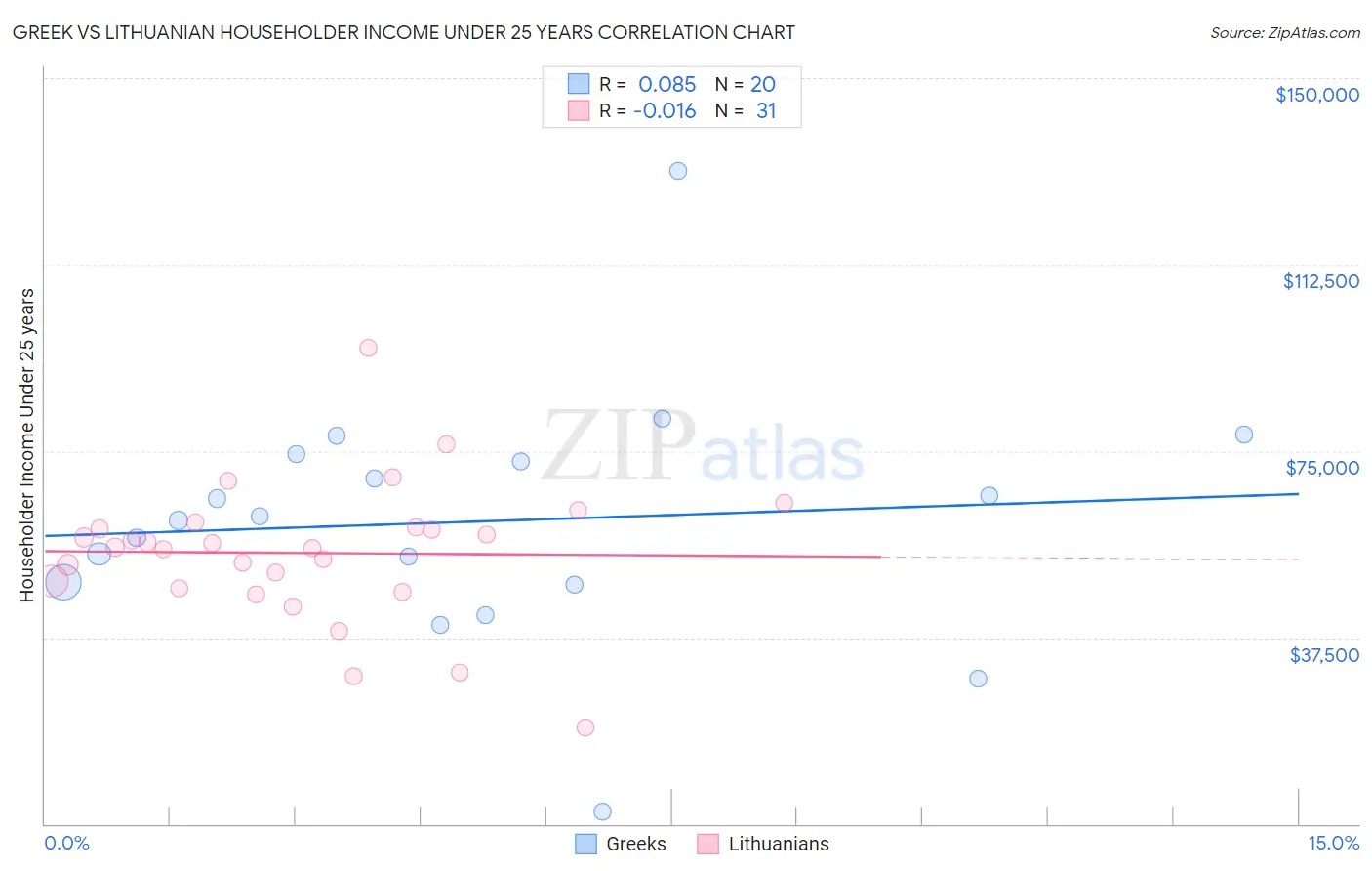 Greek vs Lithuanian Householder Income Under 25 years
