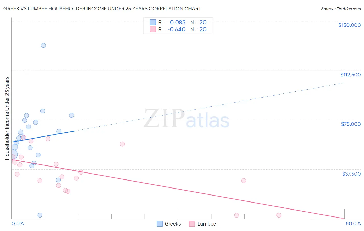 Greek vs Lumbee Householder Income Under 25 years