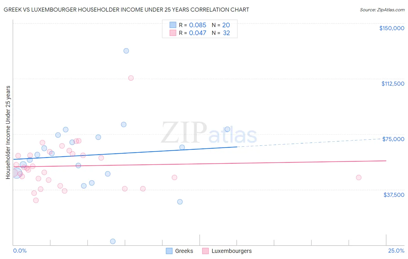 Greek vs Luxembourger Householder Income Under 25 years