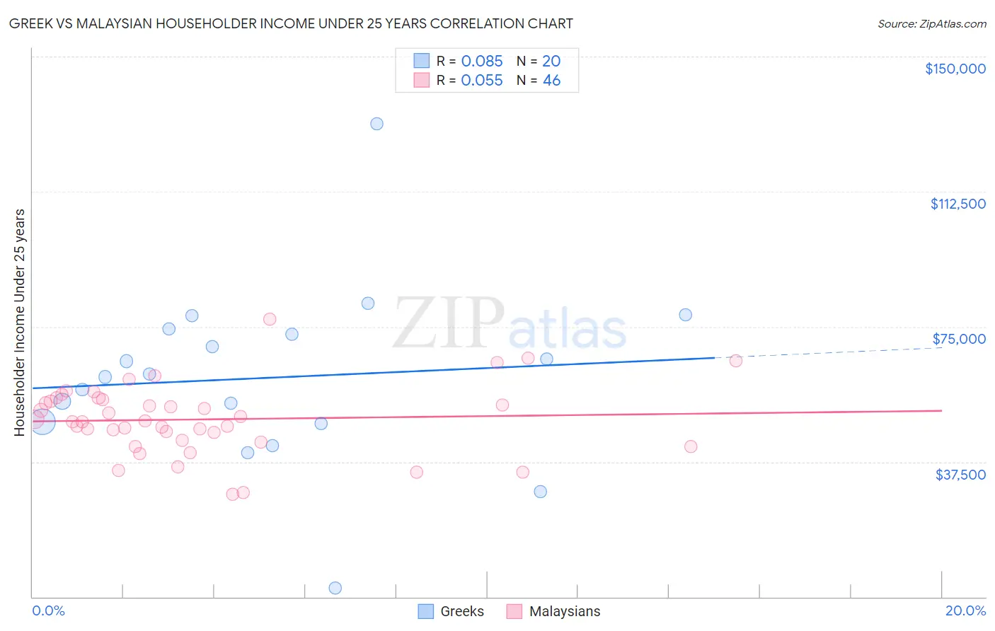 Greek vs Malaysian Householder Income Under 25 years
