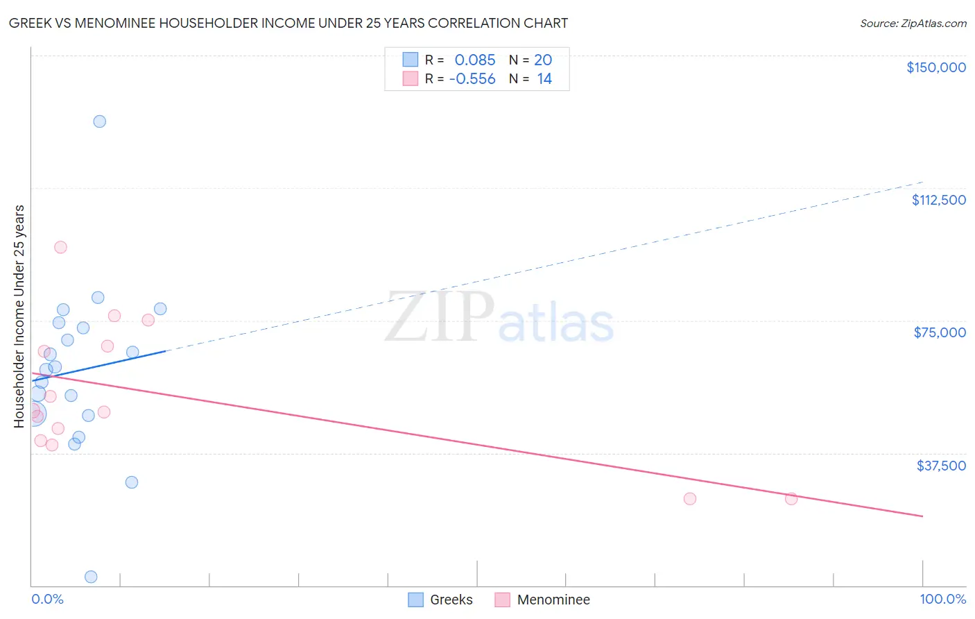 Greek vs Menominee Householder Income Under 25 years