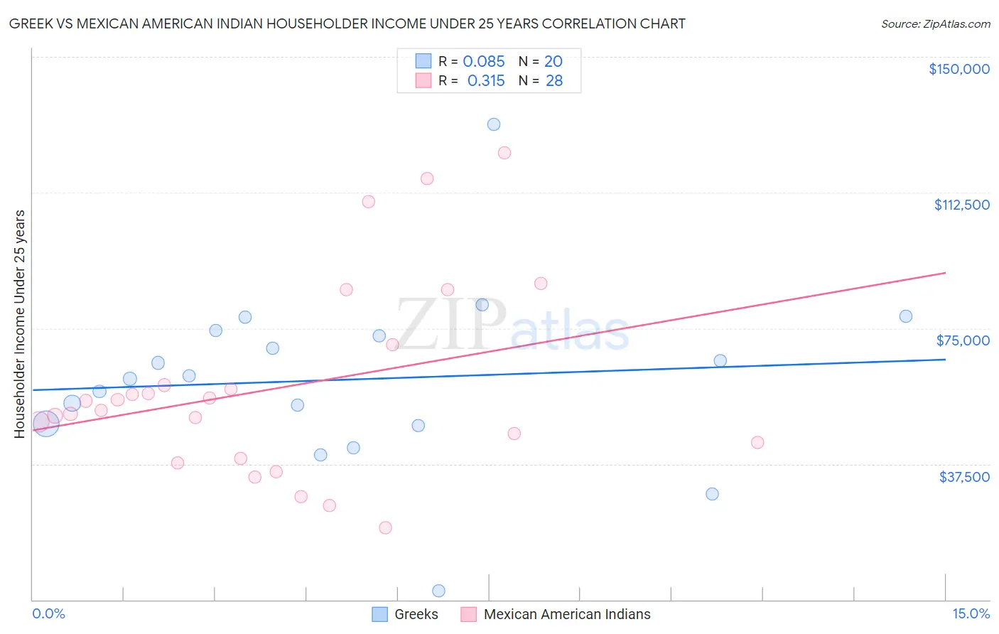 Greek vs Mexican American Indian Householder Income Under 25 years