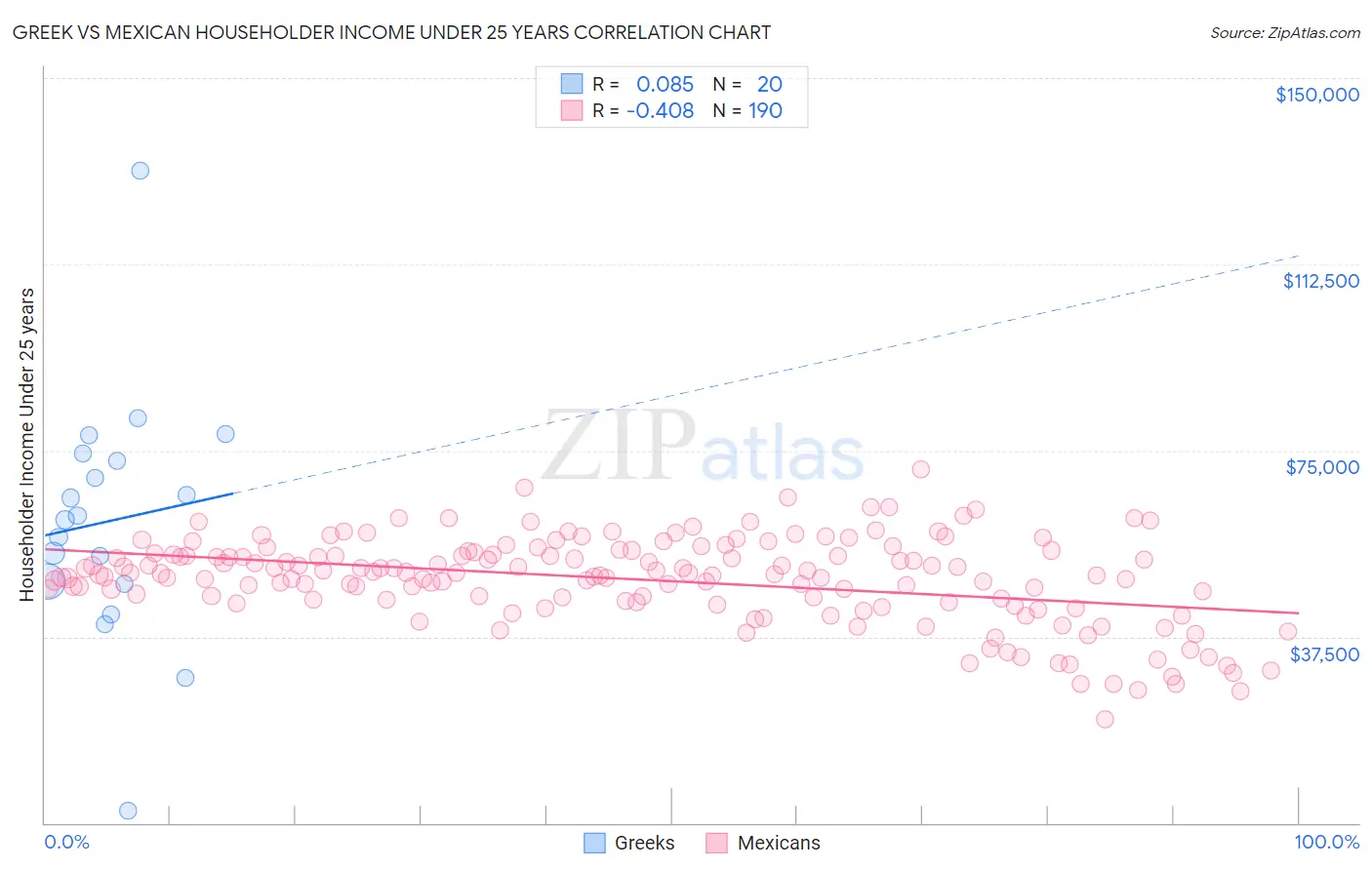 Greek vs Mexican Householder Income Under 25 years