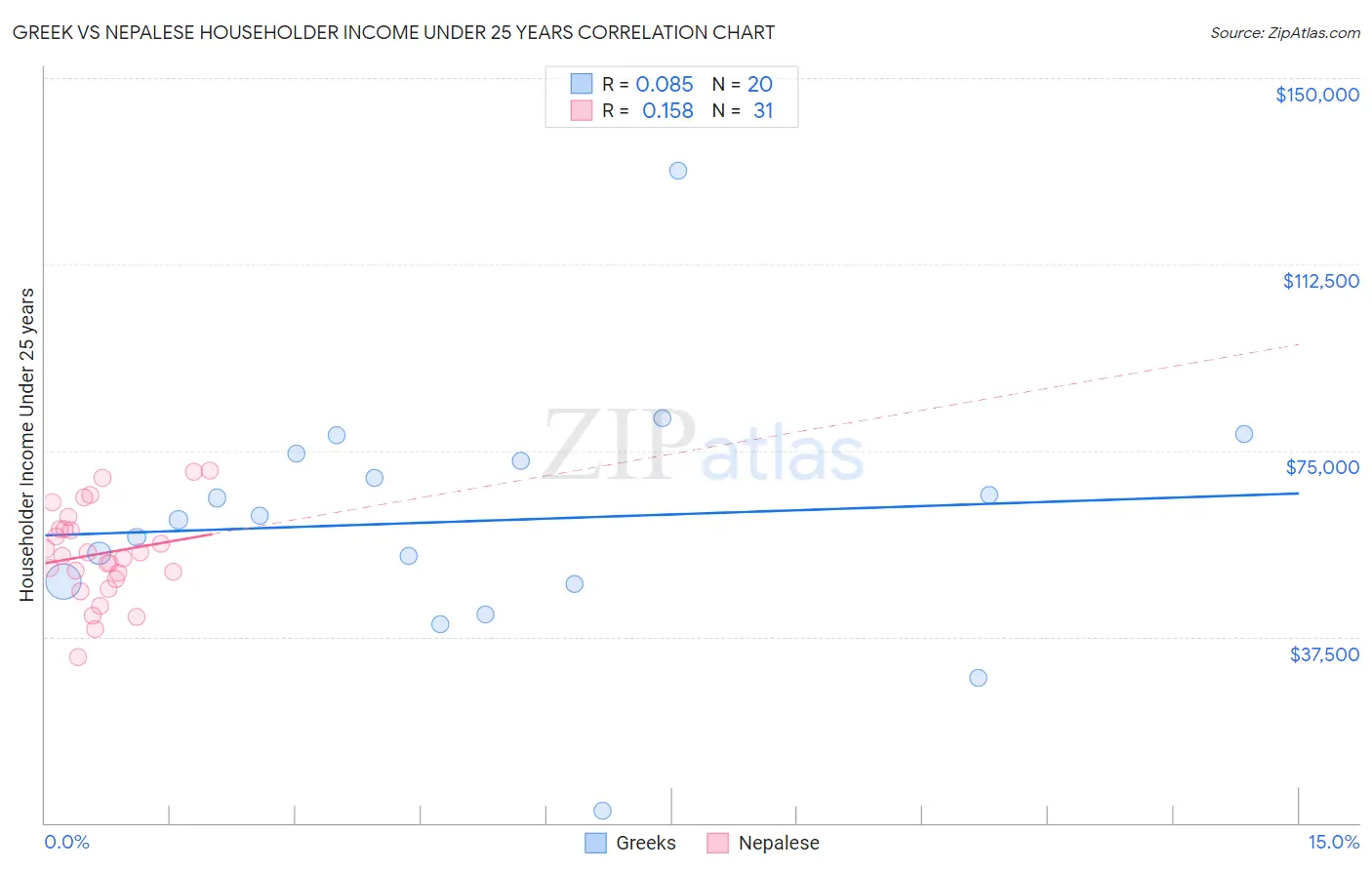 Greek vs Nepalese Householder Income Under 25 years