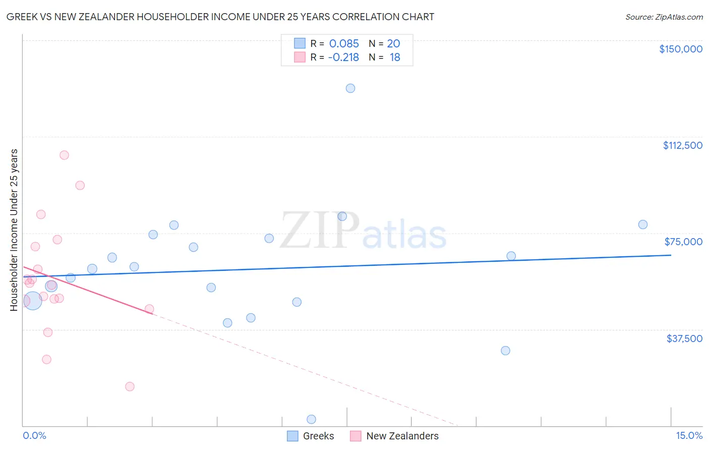 Greek vs New Zealander Householder Income Under 25 years
