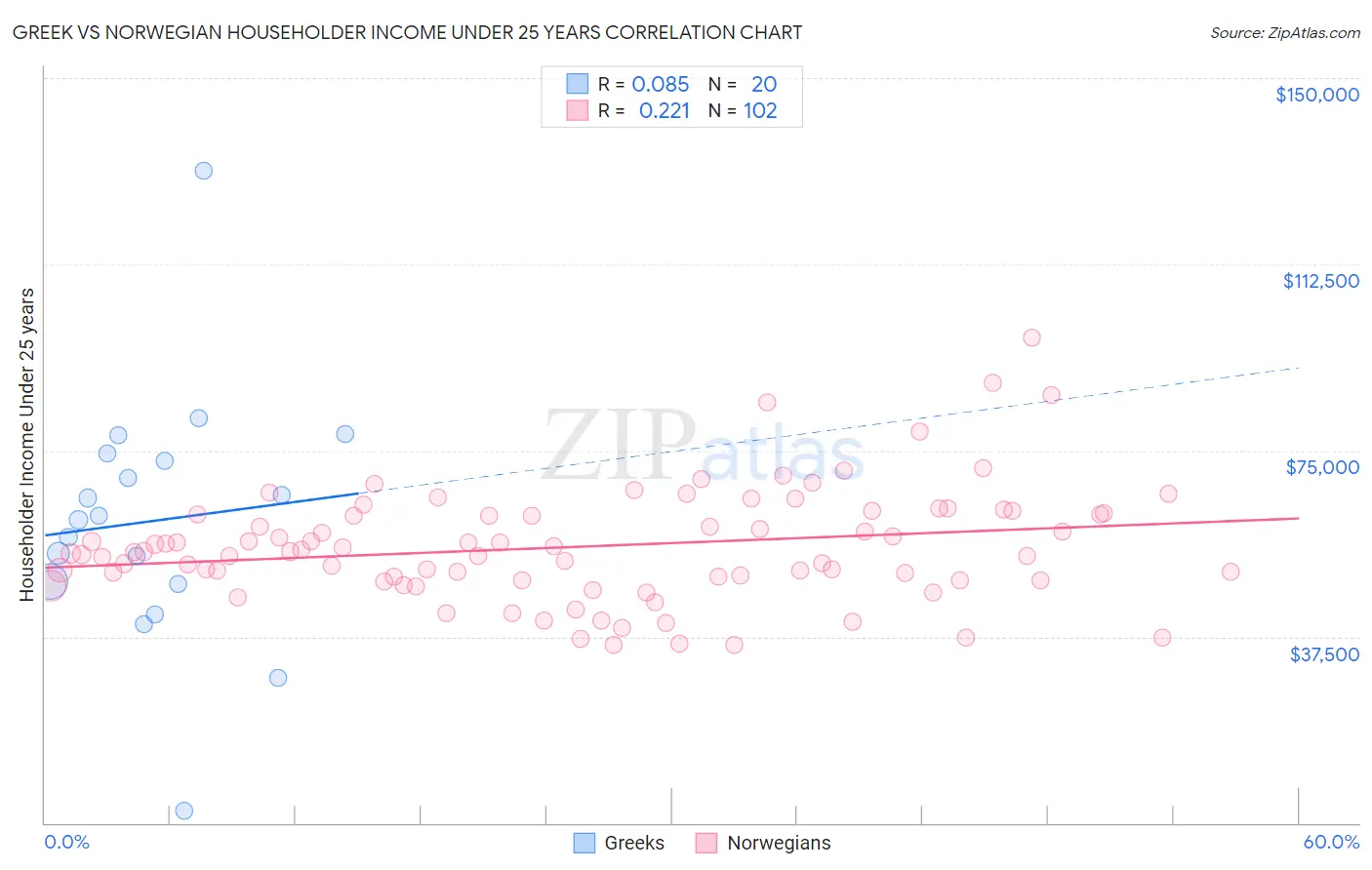 Greek vs Norwegian Householder Income Under 25 years