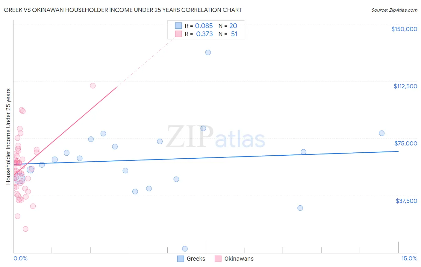 Greek vs Okinawan Householder Income Under 25 years