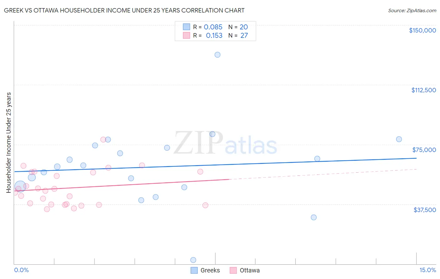 Greek vs Ottawa Householder Income Under 25 years