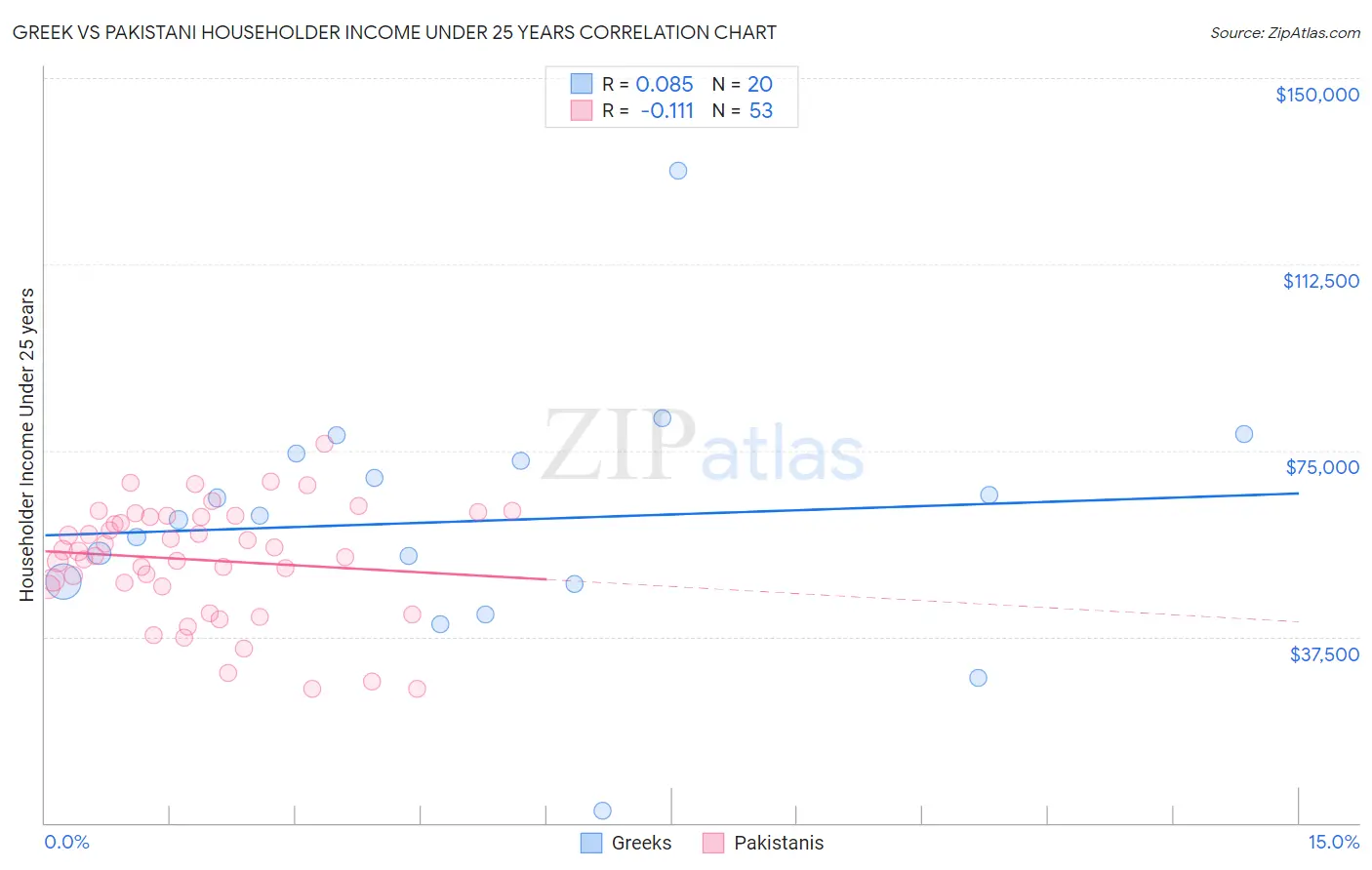 Greek vs Pakistani Householder Income Under 25 years