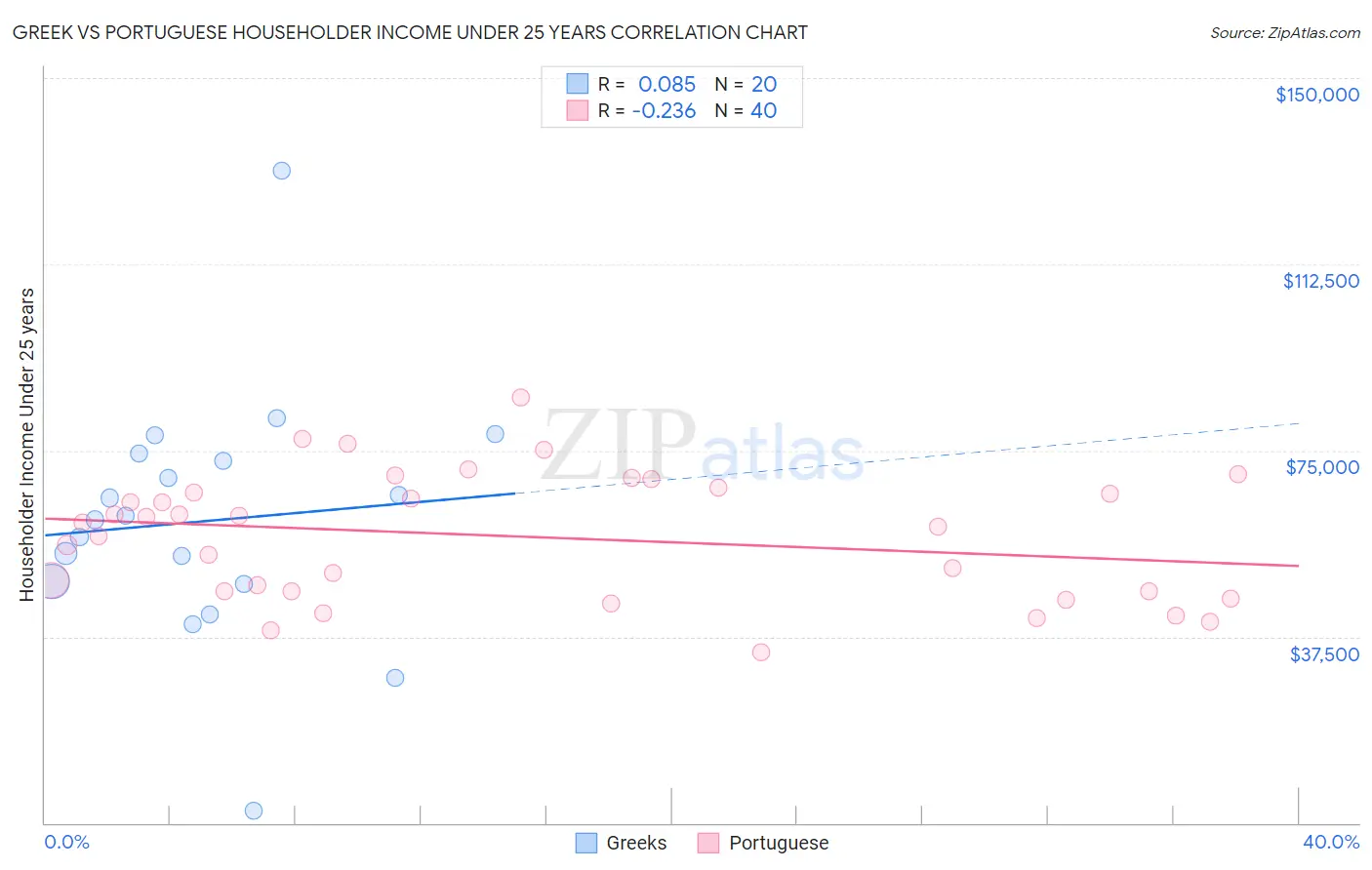 Greek vs Portuguese Householder Income Under 25 years