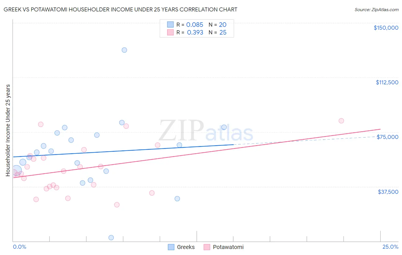 Greek vs Potawatomi Householder Income Under 25 years