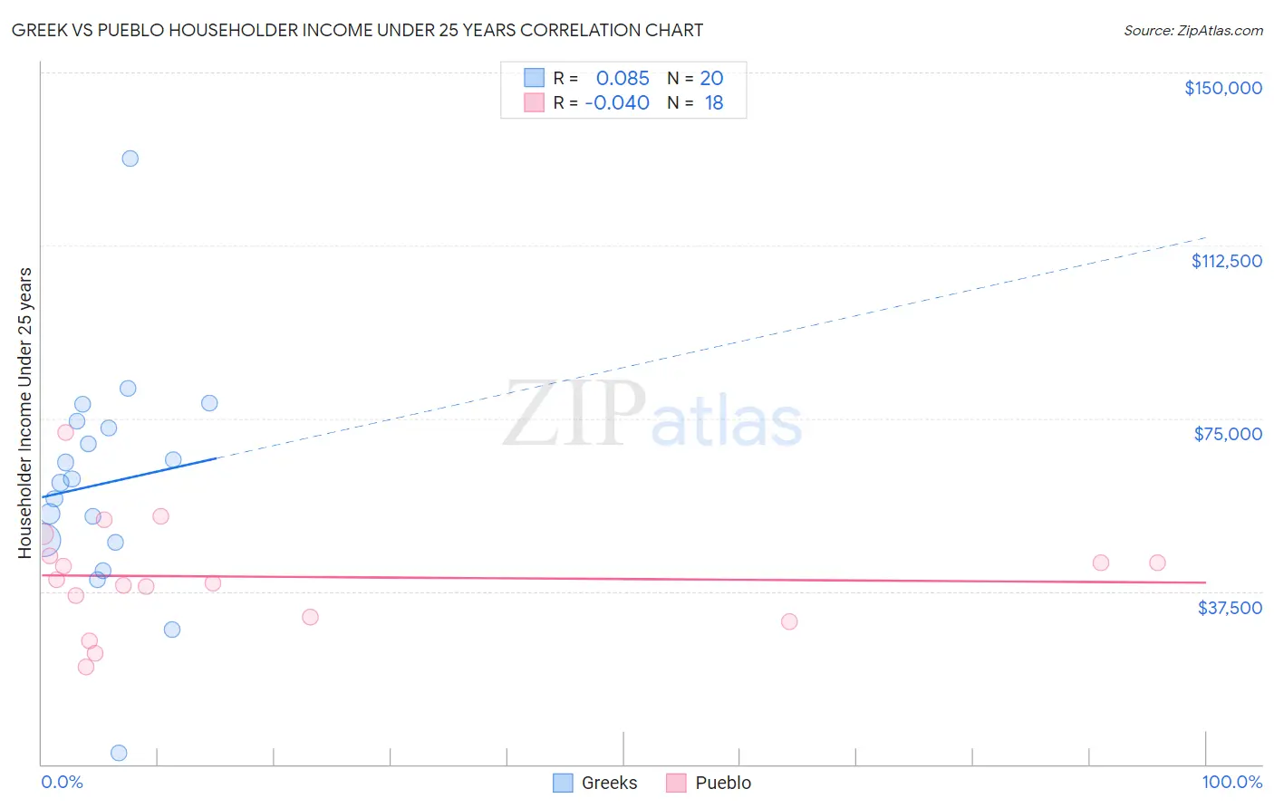 Greek vs Pueblo Householder Income Under 25 years
