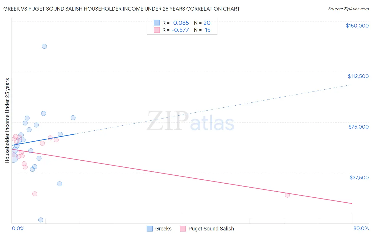 Greek vs Puget Sound Salish Householder Income Under 25 years
