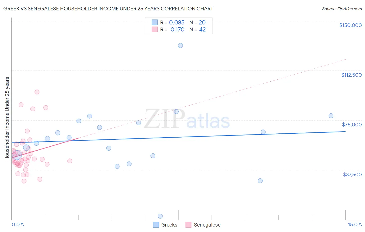 Greek vs Senegalese Householder Income Under 25 years