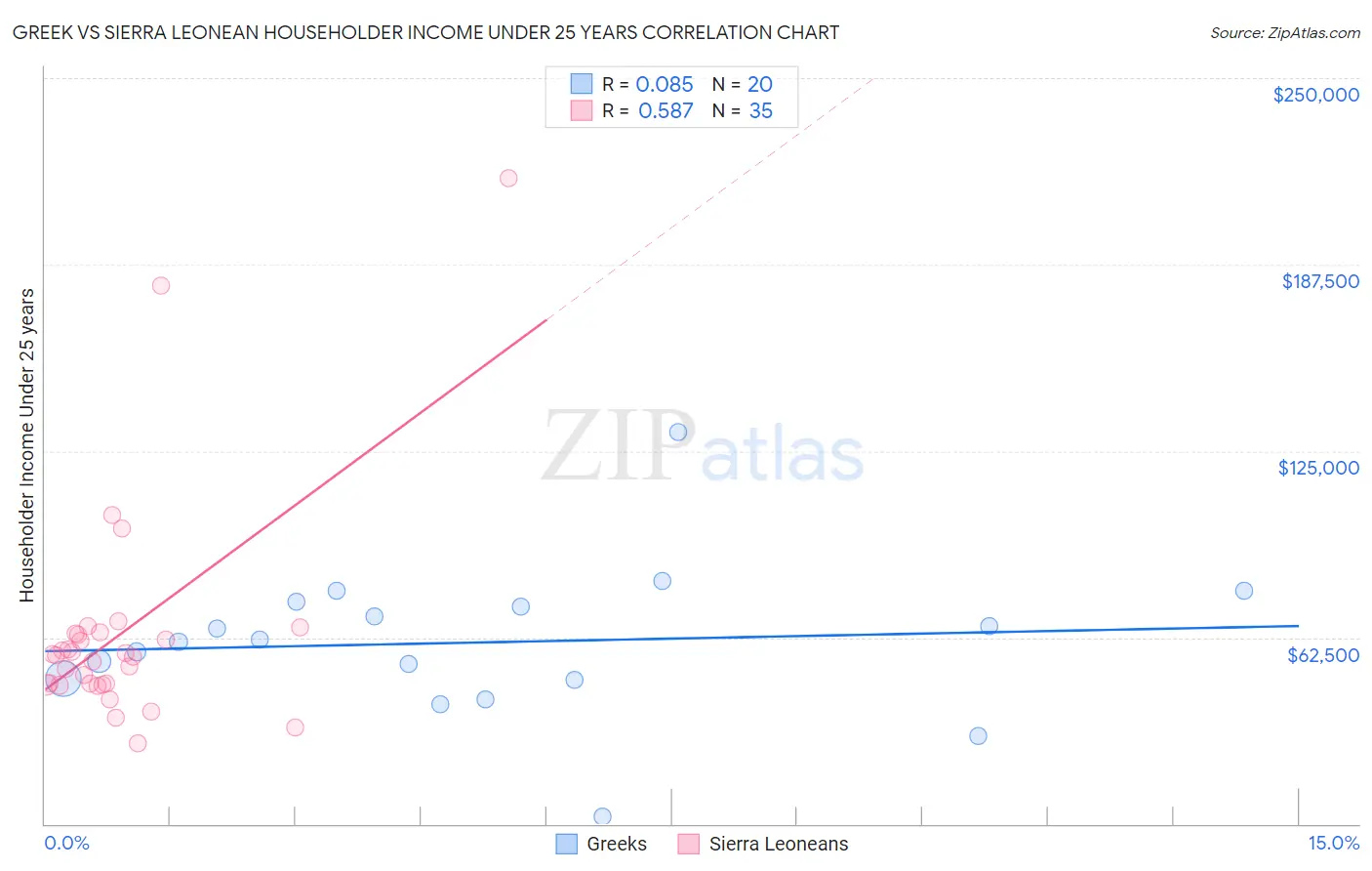 Greek vs Sierra Leonean Householder Income Under 25 years