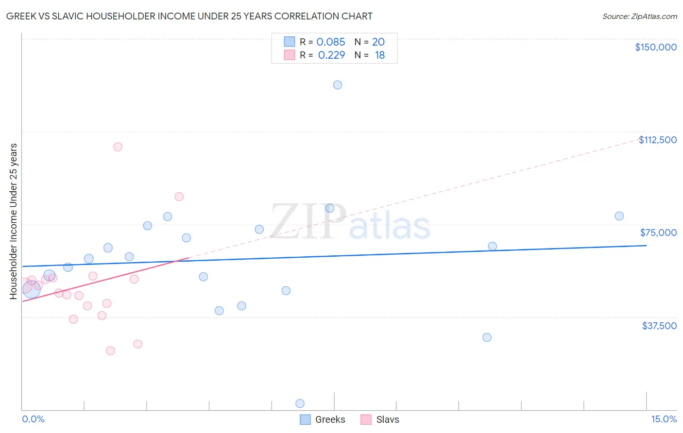 Greek vs Slavic Householder Income Under 25 years