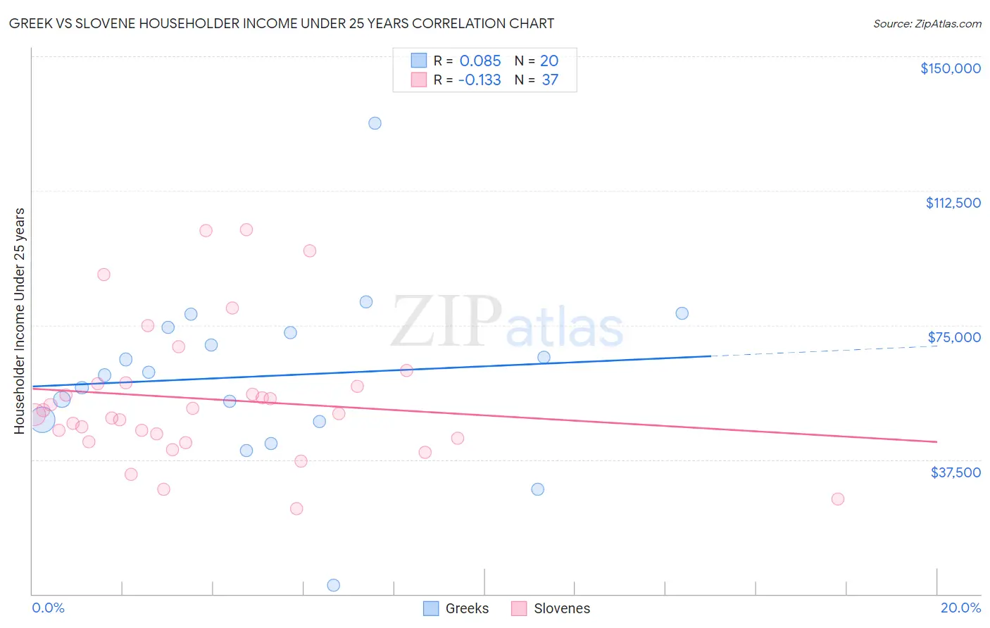 Greek vs Slovene Householder Income Under 25 years