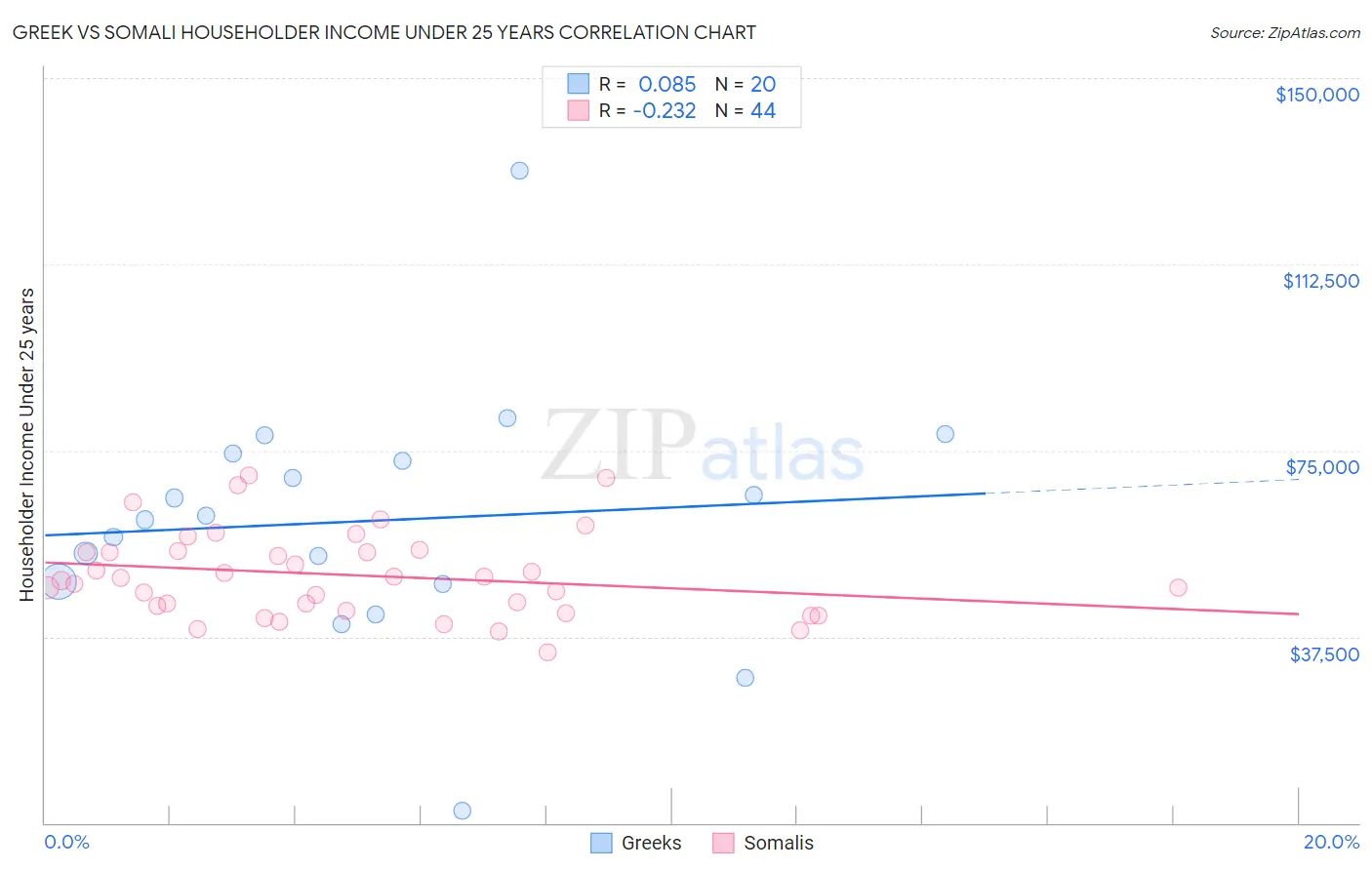 Greek vs Somali Householder Income Under 25 years