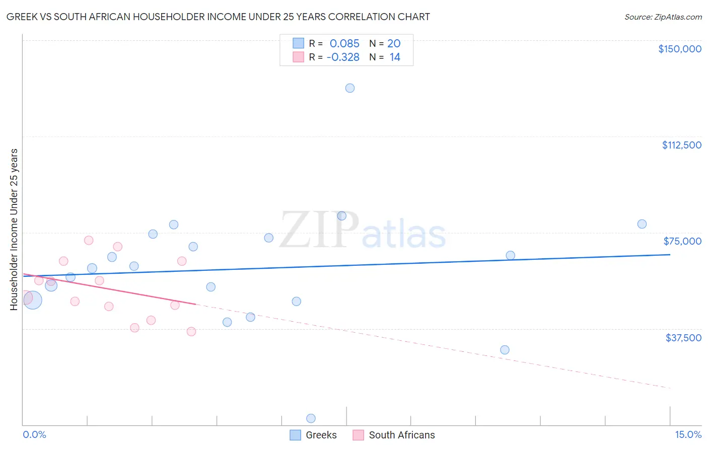 Greek vs South African Householder Income Under 25 years