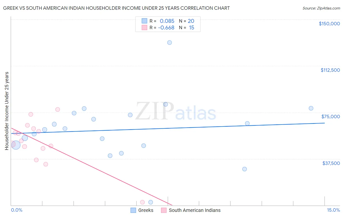 Greek vs South American Indian Householder Income Under 25 years