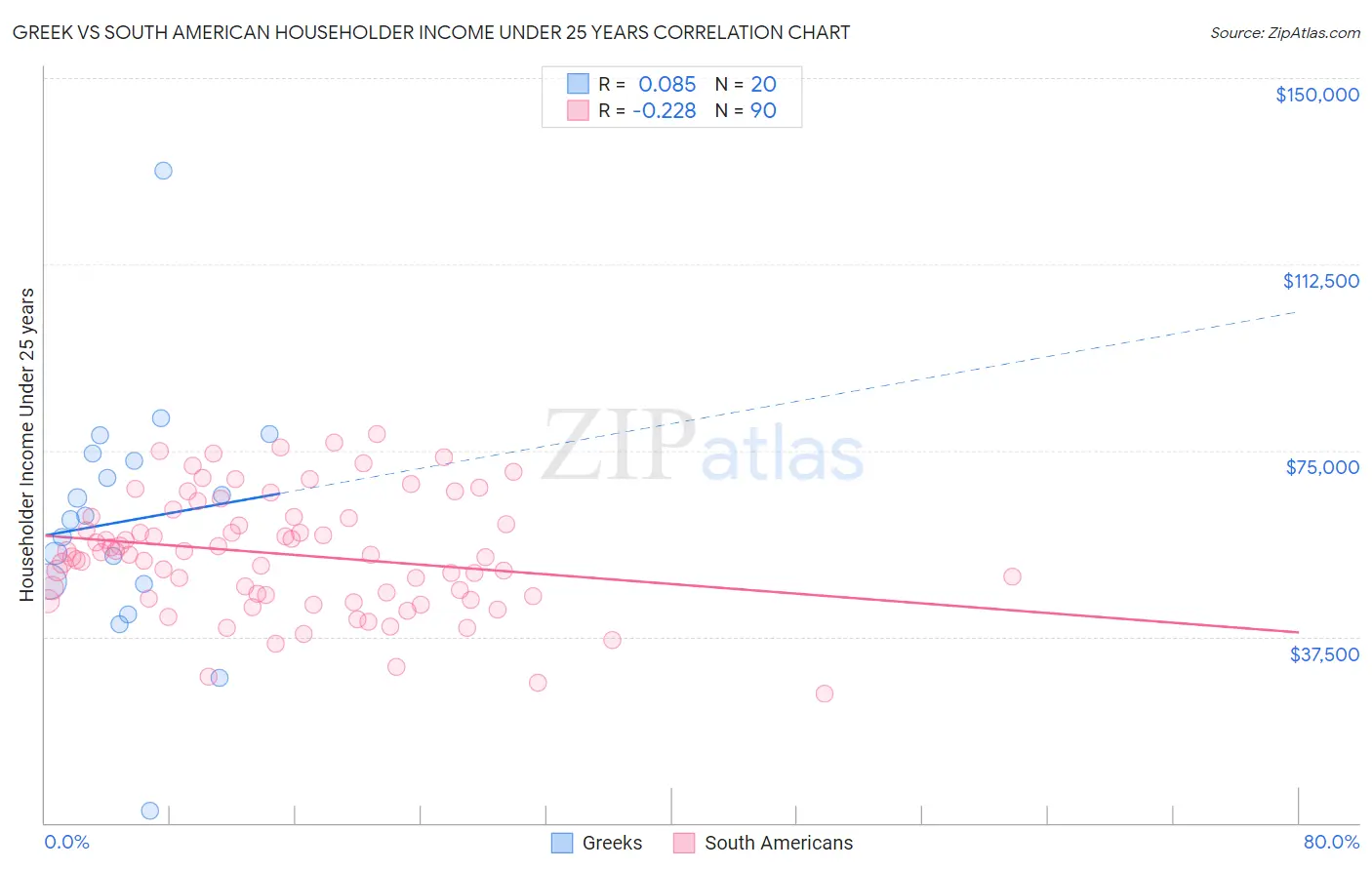 Greek vs South American Householder Income Under 25 years