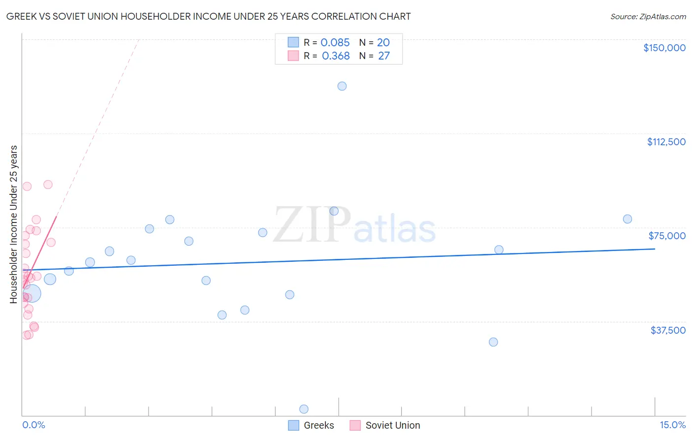 Greek vs Soviet Union Householder Income Under 25 years