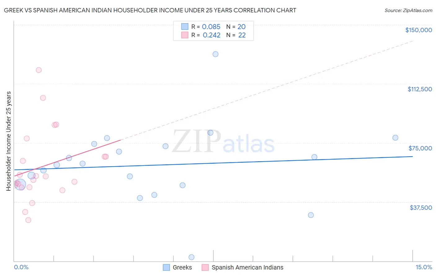 Greek vs Spanish American Indian Householder Income Under 25 years