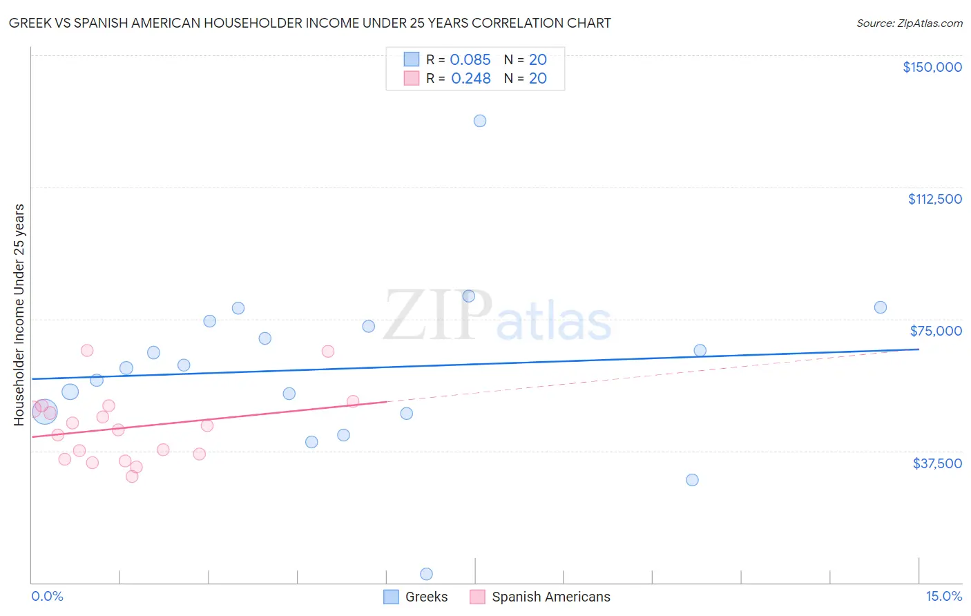 Greek vs Spanish American Householder Income Under 25 years