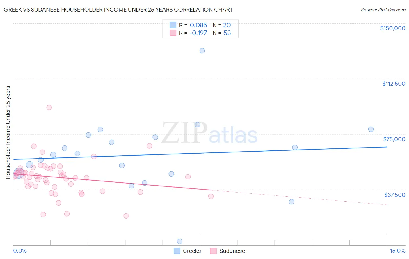 Greek vs Sudanese Householder Income Under 25 years