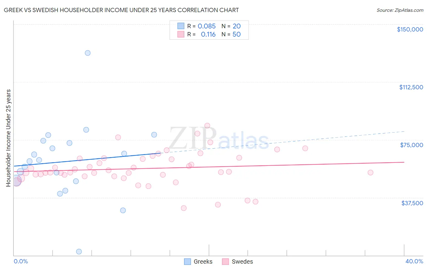 Greek vs Swedish Householder Income Under 25 years