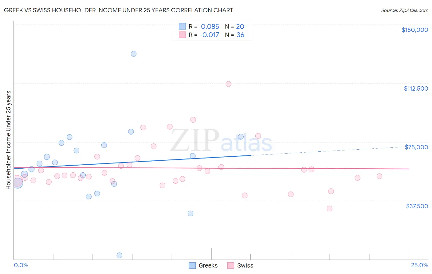 Greek vs Swiss Householder Income Under 25 years