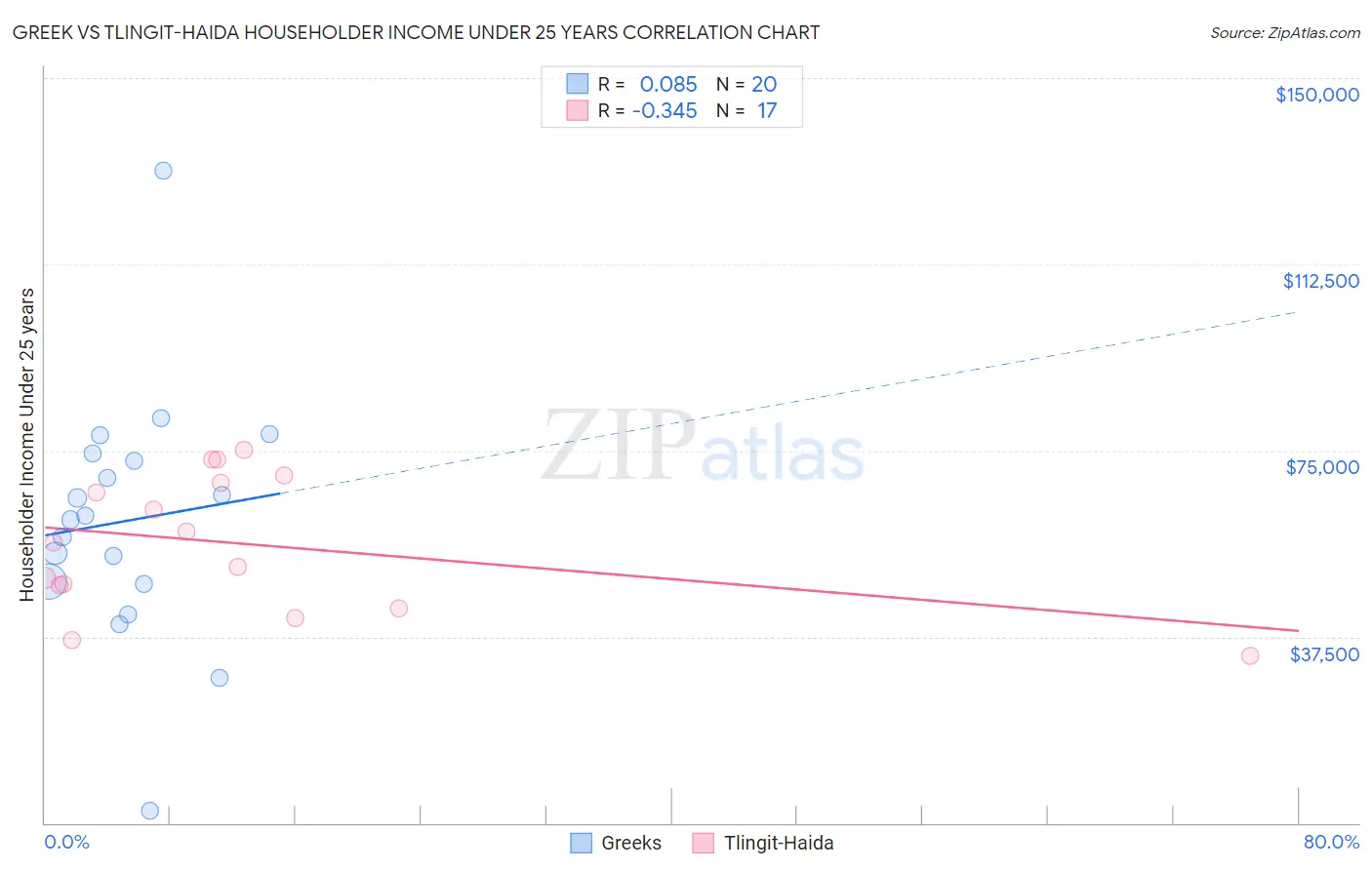 Greek vs Tlingit-Haida Householder Income Under 25 years