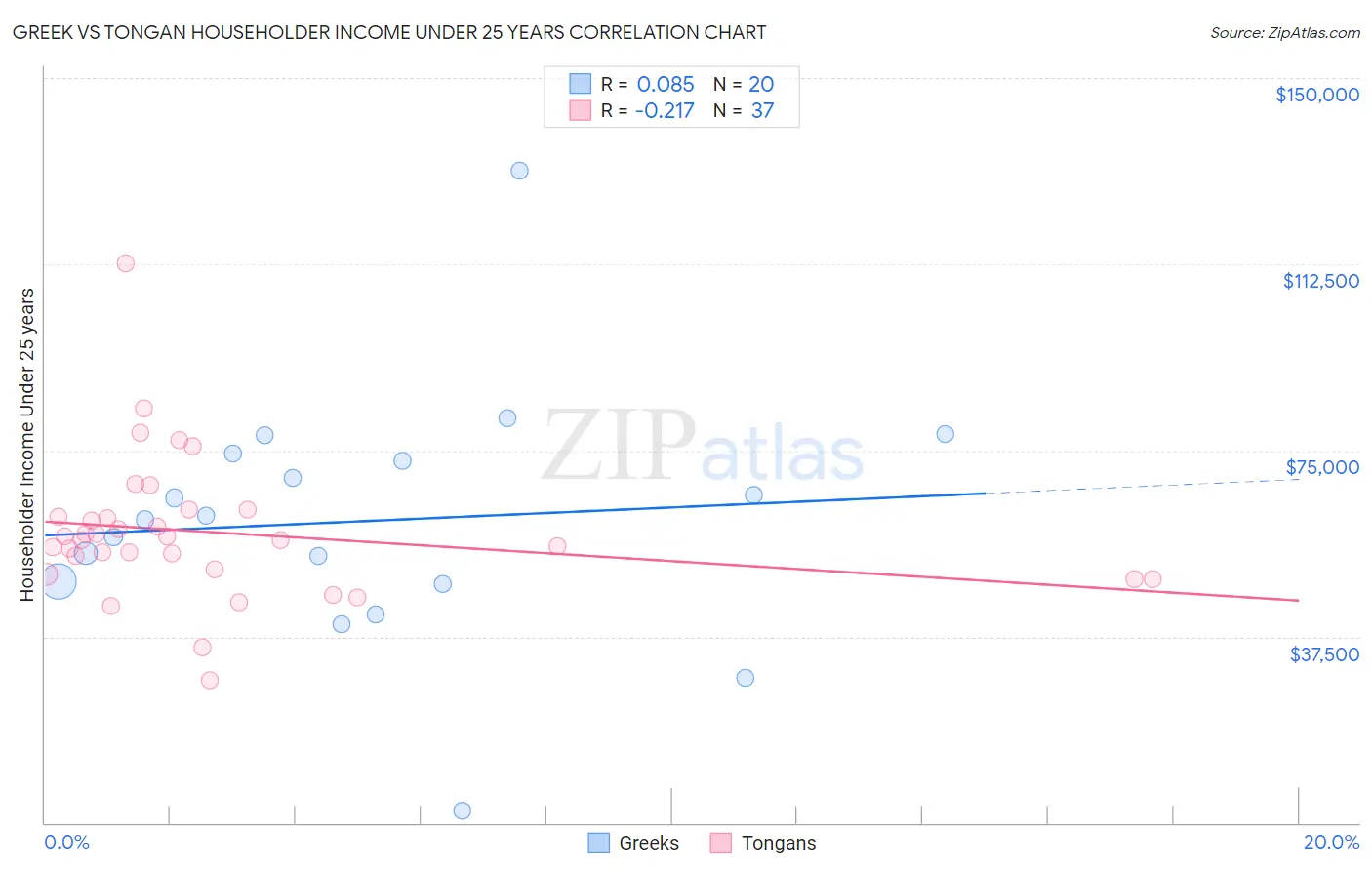 Greek vs Tongan Householder Income Under 25 years