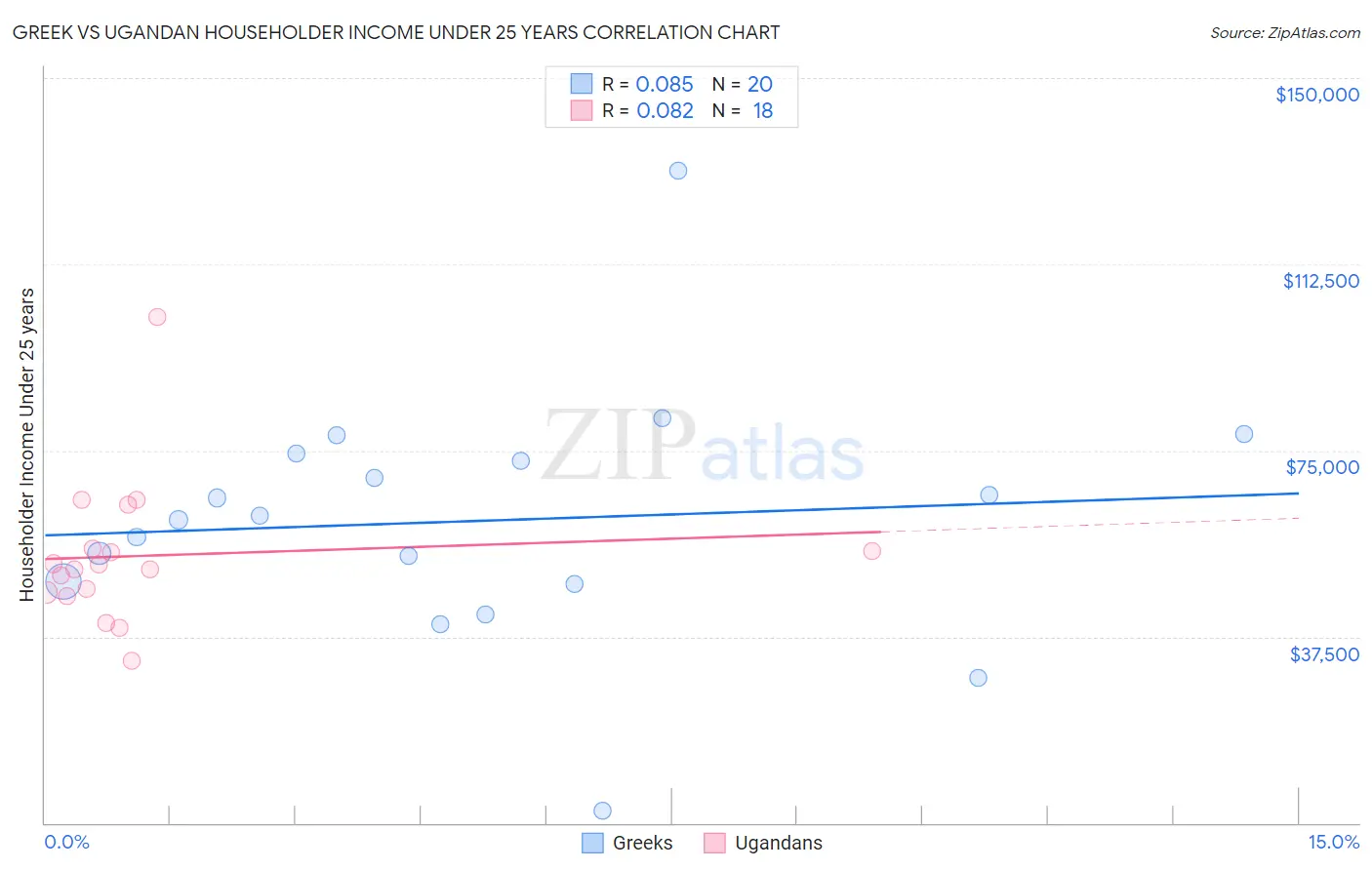 Greek vs Ugandan Householder Income Under 25 years