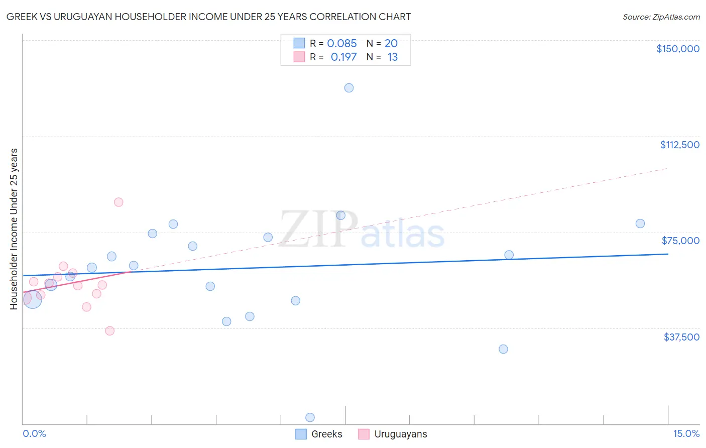 Greek vs Uruguayan Householder Income Under 25 years