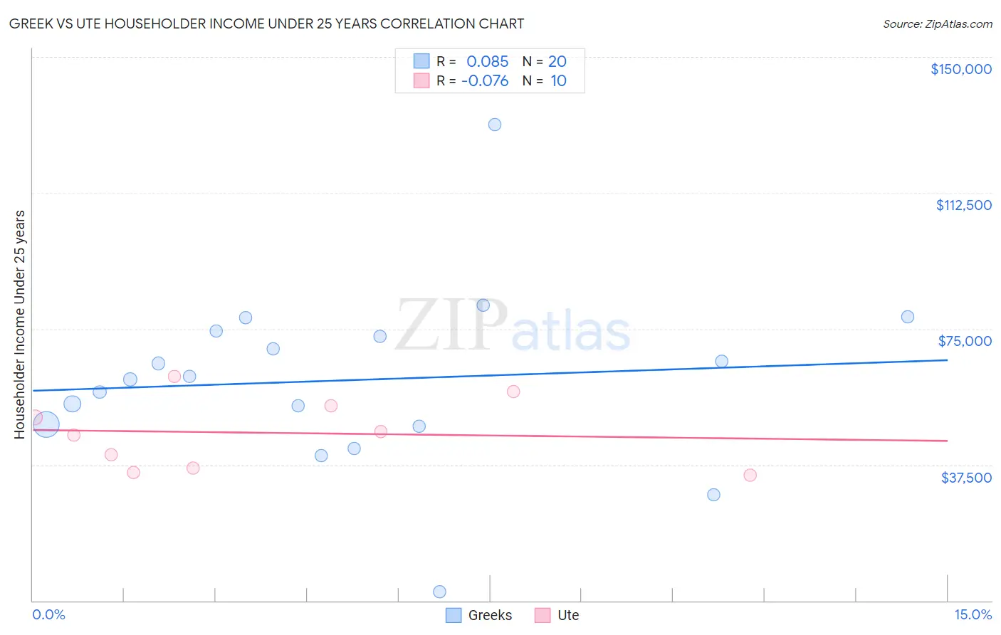 Greek vs Ute Householder Income Under 25 years