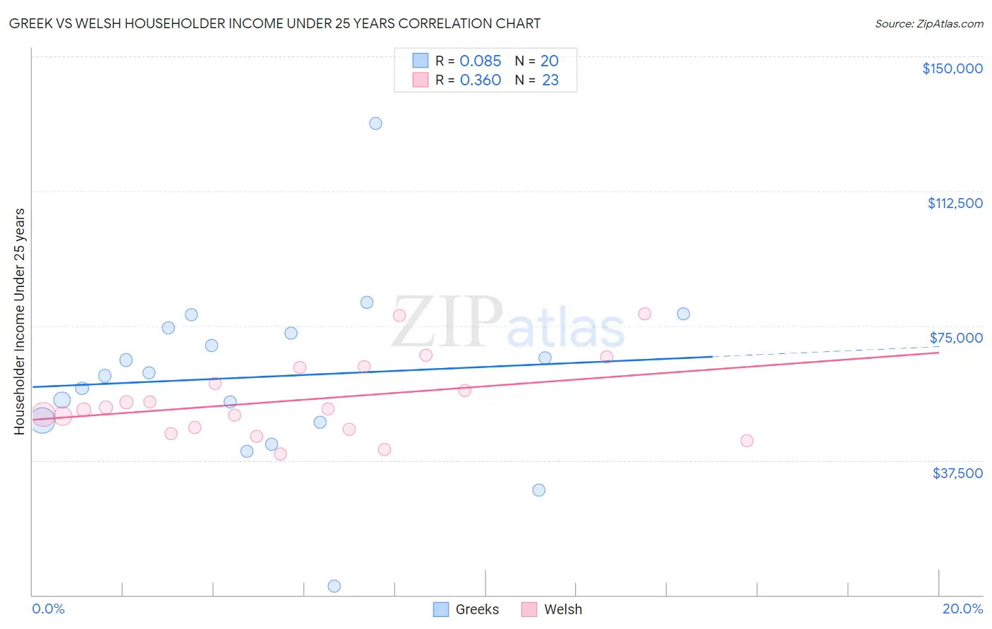 Greek vs Welsh Householder Income Under 25 years