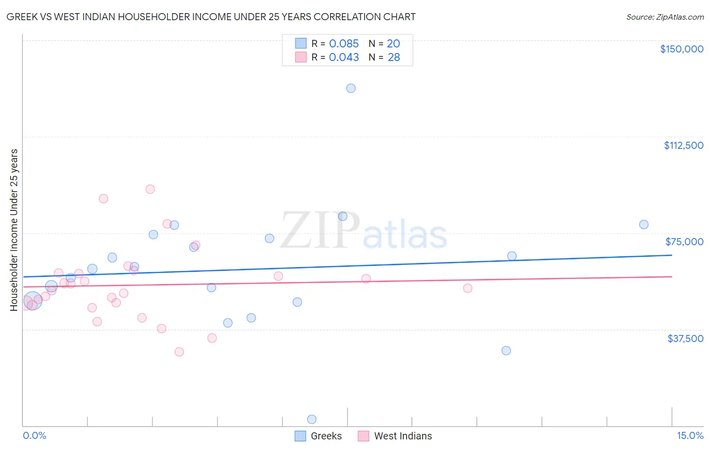 Greek vs West Indian Householder Income Under 25 years